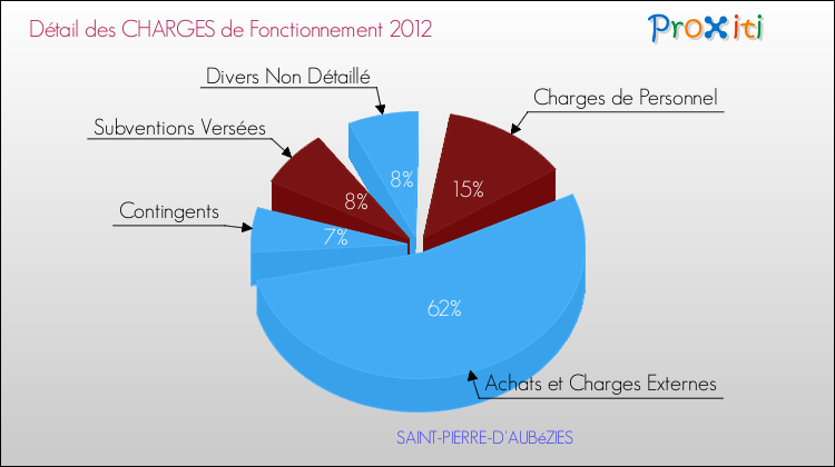Décomposition des Charges de Fonctionnement 2012 de la commune de SAINT-PIERRE-D'AUBéZIES Charges de Fonctionnement 2012 pour la commune de SAINT-PIERRE-D'AUBéZIES
