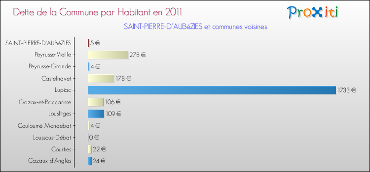 Dette par habitant de la commune en 2011 pour SAINT-PIERRE-D'AUBéZIES et les communes proches Comparaison de la dette par habitant de la commune en 2011 pour SAINT-PIERRE-D'AUBéZIES et les communes voisines