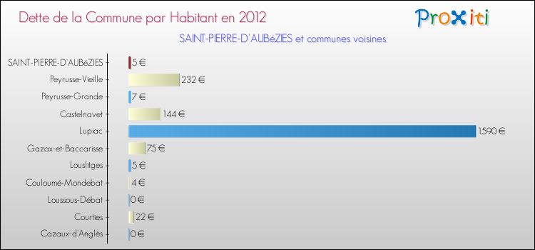 Dette par habitant de la commune en 2012 pour SAINT-PIERRE-D'AUBéZIES et les communes proches Comparaison de la dette par habitant de la commune en 2012 pour SAINT-PIERRE-D'AUBéZIES et les communes voisines