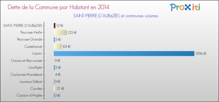 Dette par habitant de la commune en 2014 pour SAINT-PIERRE-D'AUBéZIES et les communes proches Comparaison de la dette par habitant de la commune en 2014 pour SAINT-PIERRE-D'AUBéZIES et les communes voisines