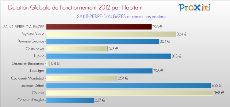 Montant des dotations globales de fonctionnement DGF par Habitant pour SAINT-PIERRE-D'AUBéZIES et les communes proches Comparaison des des dotations globales de fonctionnement DGF par habitant pour SAINT-PIERRE-D'AUBéZIES et les communes voisines