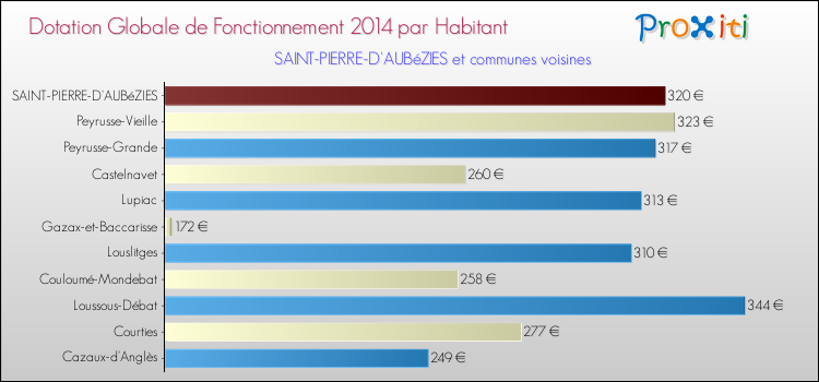 Montant des dotations globales de fonctionnement DGF par Habitant pour SAINT-PIERRE-D'AUBéZIES et les communes proches en 2014. Comparaison des des dotations globales de fonctionnement DGF par habitant pour SAINT-PIERRE-D'AUBéZIES et les communes voisines en 2014.