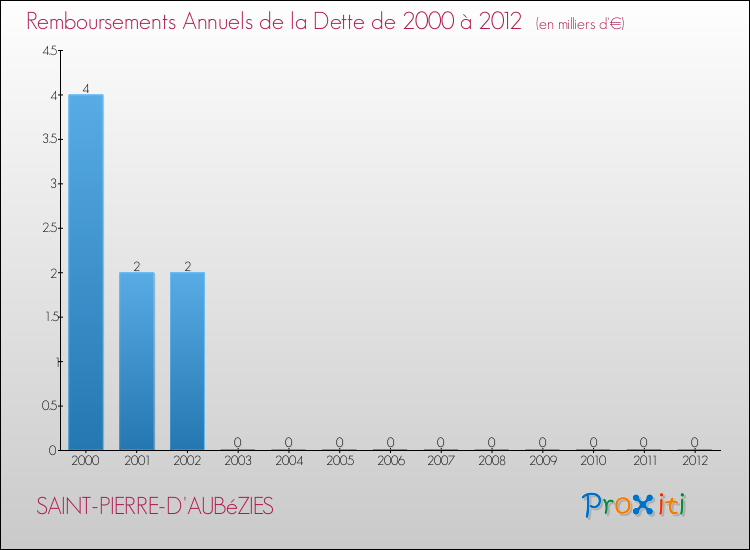 Evolution de l'annuité de la dette pour la commune de SAINT-PIERRE-D'AUBéZIES de 2000 à 2012 Annuités de la dette pour SAINT-PIERRE-D'AUBéZIES de 2000 à 2012