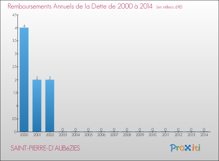 Evolution de l'annuité de la dette pour la commune de SAINT-PIERRE-D'AUBéZIES de 2000 à 2014 Annuités de la dette pour SAINT-PIERRE-D'AUBéZIES de 2000 à 2014