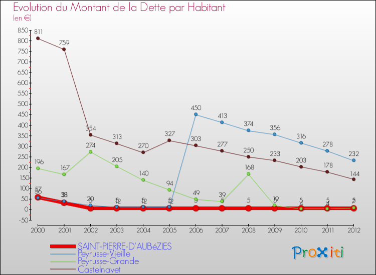 Evolution de la dette par habitant pour la commune de SAINT-PIERRE-D'AUBéZIES et les communes proches de 2000 à 2012 Comparaison de la dette par habitant pour SAINT-PIERRE-D'AUBéZIES et les communes voisines de 2000 à 2012