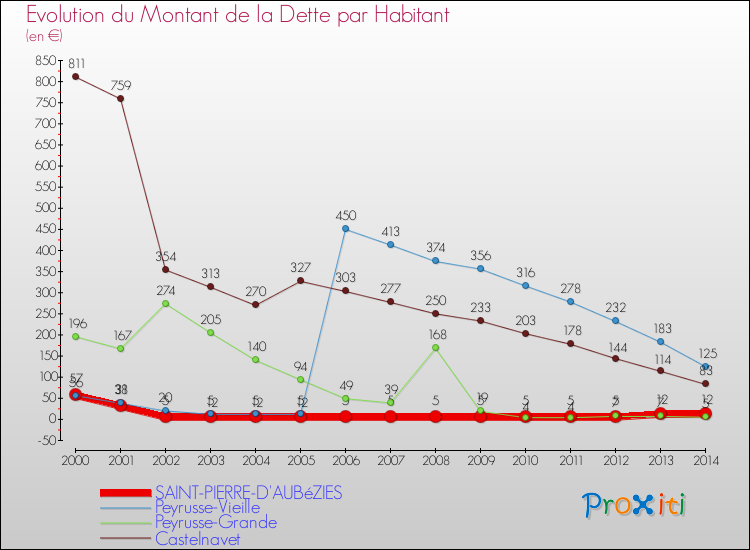 Evolution de la dette par habitant pour la commune de SAINT-PIERRE-D'AUBéZIES et les communes proches de 2000 à 2014 Comparaison de la dette par habitant pour SAINT-PIERRE-D'AUBéZIES et les communes voisines de 2000 à 2014