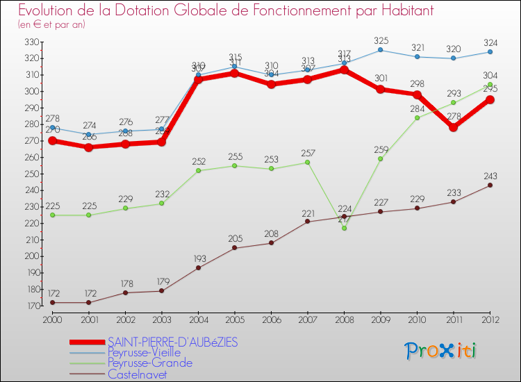 Evolution et montant de la dotation globale de fonctionnement par Habitant pour SAINT-PIERRE-D'AUBéZIES et les communes proches Comparaison des dotations globales de fonctionnement par habitant pour SAINT-PIERRE-D'AUBéZIES et les communes voisines