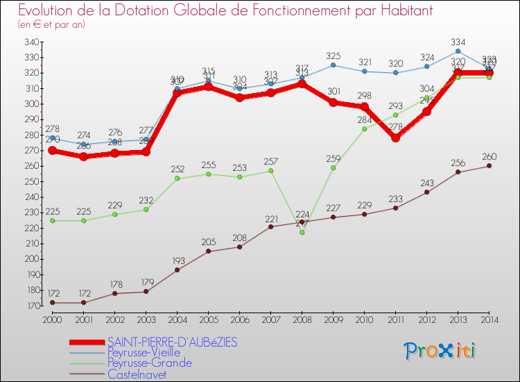 Evolution et montant de la dotation globale de fonctionnement par Habitant pour SAINT-PIERRE-D'AUBéZIES et les communes proches de 2000 à 2014. Comparaison des dotations globales de fonctionnement par habitant pour SAINT-PIERRE-D'AUBéZIES et les communes voisines de 2000 à 2014.