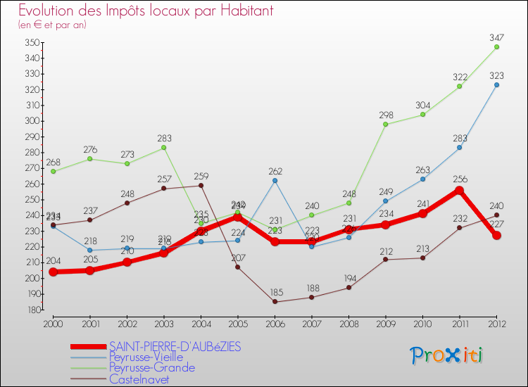 Evolution et montant des impôts locaux par Habitant pour SAINT-PIERRE-D'AUBéZIES et les communes proches Comparaison des impôts locaux par habitant pour SAINT-PIERRE-D'AUBéZIES et les communes voisines