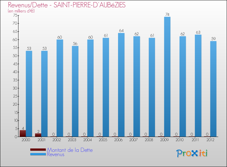 Evolution comparée de la dette et des revenus pour la commune de SAINT-PIERRE-D'AUBéZIES de 2000 à 2012 Comparaison de la dette et des revenus pour SAINT-PIERRE-D'AUBéZIES de 2000 à 2012