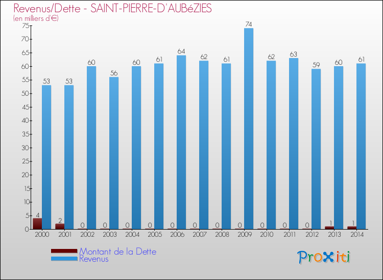 Evolution comparée de la dette et des revenus pour la commune de SAINT-PIERRE-D'AUBéZIES de 2000 à 2014 Comparaison de la dette et des revenus pour SAINT-PIERRE-D'AUBéZIES de 2000 à 2014
