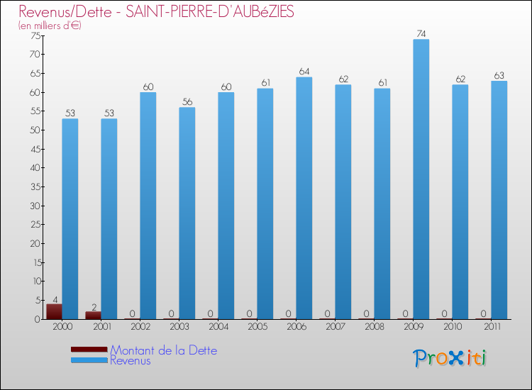 Evolution comparée de la dette et des revenus pour la commune de SAINT-PIERRE-D'AUBéZIES de 2000 à 2011 Comparaison de la dette et des revenus pour SAINT-PIERRE-D'AUBéZIES de 2000 à 2011