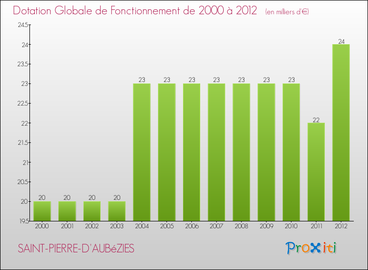 Evolution du montant de la Dotation Globale de Fonctionnement pour la commune de SAINT-PIERRE-D'AUBéZIES de 2000 à 2012 Evolution du montant de la Dotation Globale de Fonctionnement pour SAINT-PIERRE-D'AUBéZIES de 2000 à 2012