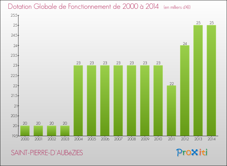 Evolution du montant de la Dotation Globale de Fonctionnement pour la commune de SAINT-PIERRE-D'AUBéZIES de 2000 à 2014 Evolution du montant de la Dotation Globale de Fonctionnement pour SAINT-PIERRE-D'AUBéZIES de 2000 à 2014