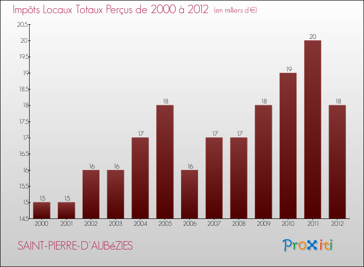 Evolution des Impôts Locaux pour la commune de SAINT-PIERRE-D'AUBéZIES de 2000 à 2012 Evolution des Impôts Locaux pour SAINT-PIERRE-D'AUBéZIES de 2000 à 2012