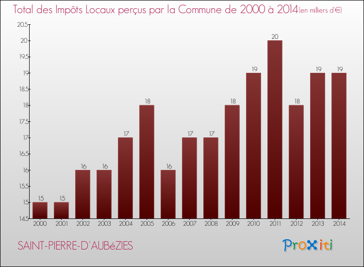 Evolution des Impôts Locaux pour la commune de SAINT-PIERRE-D'AUBéZIES de 2000 à 2014 Evolution des Impôts Locaux pour SAINT-PIERRE-D'AUBéZIES de 2000 à 2014