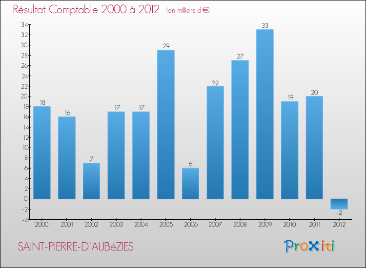 Evolution du résultat comptable pour la commune de SAINT-PIERRE-D'AUBéZIES de 2000 à 2012 Evolution du résultat comptable pour SAINT-PIERRE-D'AUBéZIES de 2000 à 2012