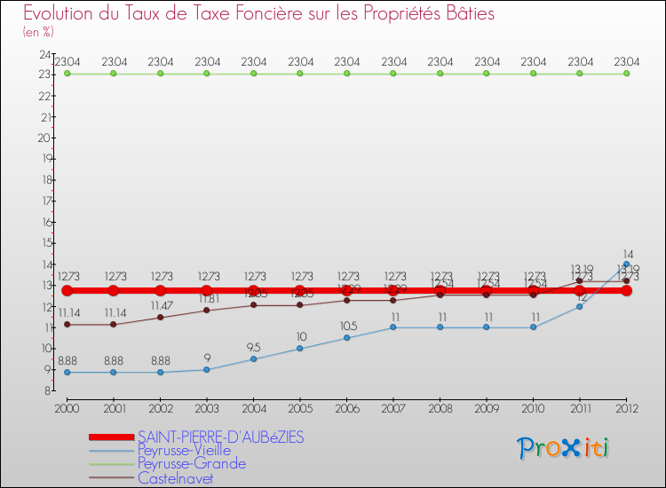 Evolution du taux de la taxe foncière sur le bati pour SAINT-PIERRE-D'AUBéZIES et les communes proches de 2000 à 2012 Comparaison des taux de taxe foncière sur le bati pour SAINT-PIERRE-D'AUBéZIES et les communes voisines de 2000 à 2012