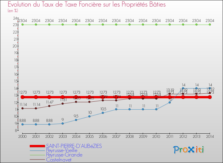 Evolution du taux de la taxe foncière sur le bati pour SAINT-PIERRE-D'AUBéZIES et les communes proches de 2000 à 2014 Comparaison des taux de taxe foncière sur le bati pour SAINT-PIERRE-D'AUBéZIES et les communes voisines de 2000 à 2014
