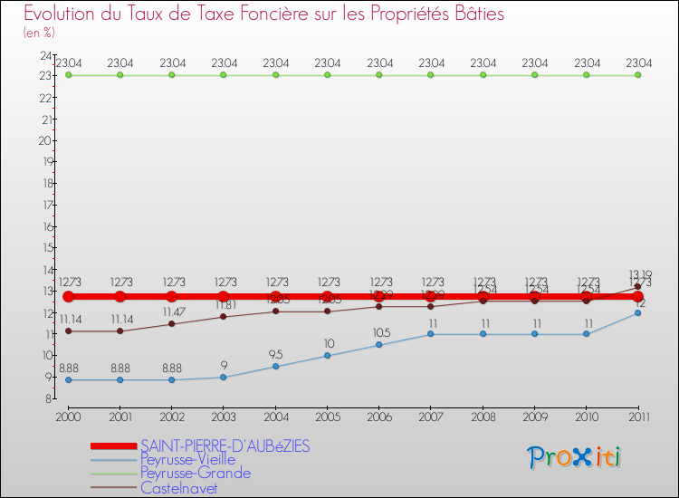 Evolution du taux de la taxe foncière sur le bati pour SAINT-PIERRE-D'AUBéZIES et les communes proches Comparaison des taux de taxe foncière sur le bati pour SAINT-PIERRE-D'AUBéZIES et les communes voisines