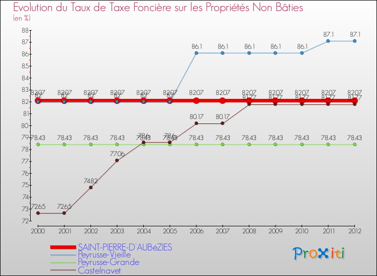 Evolution du taux de la taxe foncière sur les immeubles et terrains non batis pour SAINT-PIERRE-D'AUBéZIES et les communes proches de 2000 à 2012 Comparaison des taux de la taxe foncière sur les immeubles et terrains non batis pour SAINT-PIERRE-D'AUBéZIES et les communes voisines de 2000 à 2012