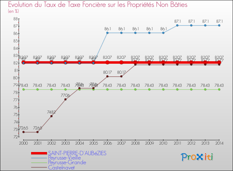 Evolution du taux de la taxe foncière sur les immeubles et terrains non batis pour SAINT-PIERRE-D'AUBéZIES et les communes proches de 2000 à 2014 Comparaison des taux de la taxe foncière sur les immeubles et terrains non batis pour SAINT-PIERRE-D'AUBéZIES et les communes voisines de 2000 à 2014