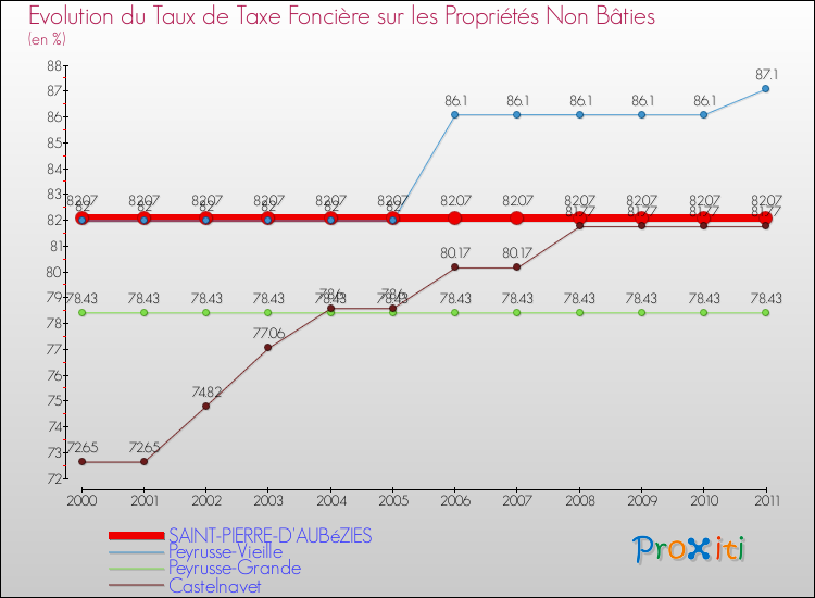 Evolution du taux de la taxe foncière sur les immeubles et terrains non batis pour SAINT-PIERRE-D'AUBéZIES et les communes proches Comparaison des taux de la taxe foncière sur les immeubles et terrains non batis pour SAINT-PIERRE-D'AUBéZIES et les communes voisines