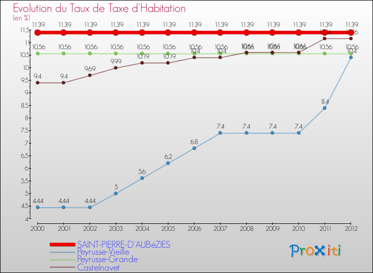 Evolution du taux de la taxe d'habitation pour SAINT-PIERRE-D'AUBéZIES et les communes proches Comparaison des taux de la taxe d'habitation pour SAINT-PIERRE-D'AUBéZIES et les communes voisines