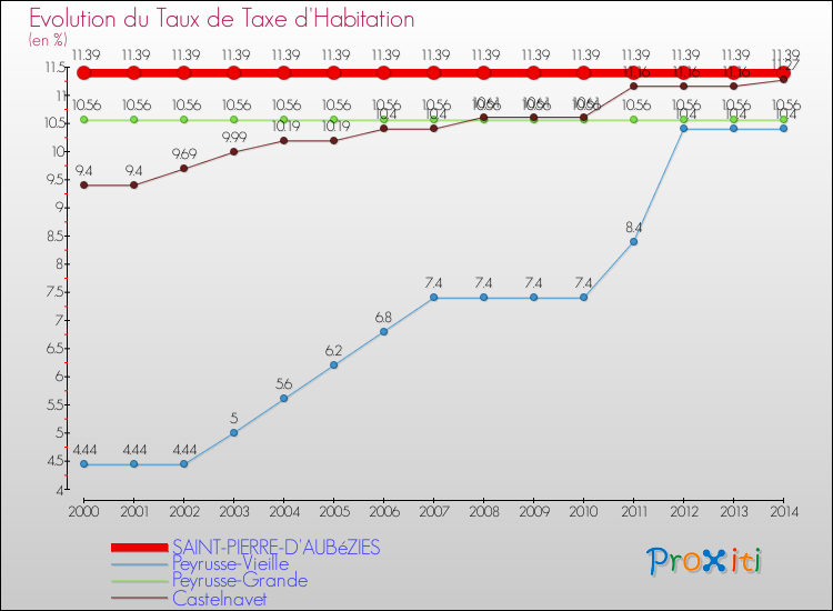 Evolution du taux de la taxe d'habitation pour SAINT-PIERRE-D'AUBéZIES et les communes proches de 2000 à 2014 Comparaison des taux de la taxe d'habitation pour SAINT-PIERRE-D'AUBéZIES et les communes voisines de 2000 à 2014