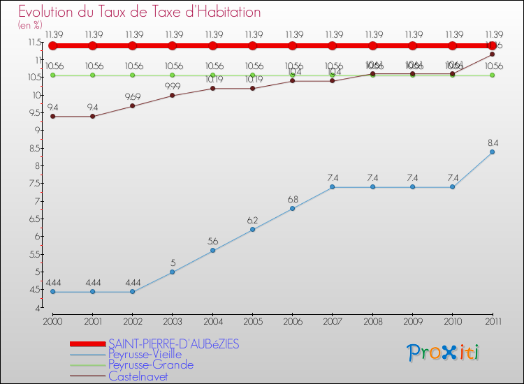 Evolution du taux de la taxe d'habitation pour SAINT-PIERRE-D'AUBéZIES et les communes proches Comparaison des taux de la taxe d'habitation pour SAINT-PIERRE-D'AUBéZIES et les communes voisines