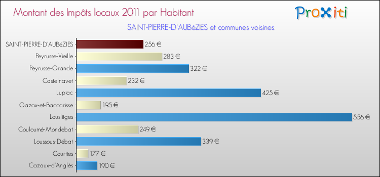 Montant des impôts locaux par Habitant pour SAINT-PIERRE-D'AUBéZIES et les communes proches Comparaison des impôts locaux par habitant pour SAINT-PIERRE-D'AUBéZIES et les communes voisines