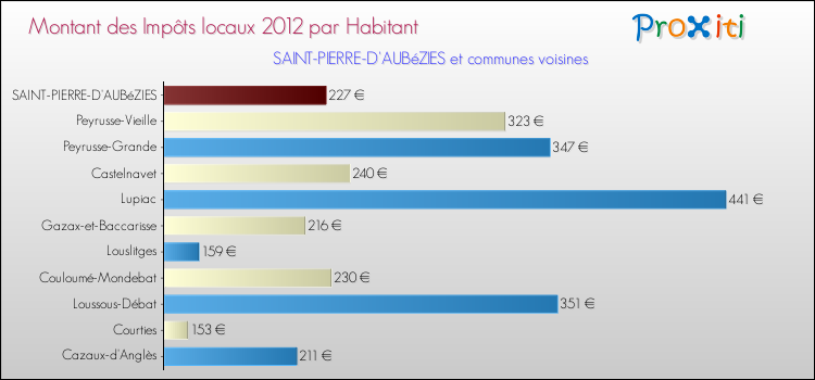 Montant des impôts locaux par Habitant pour SAINT-PIERRE-D'AUBéZIES et les communes proches Comparaison des impôts locaux par habitant pour SAINT-PIERRE-D'AUBéZIES et les communes voisines