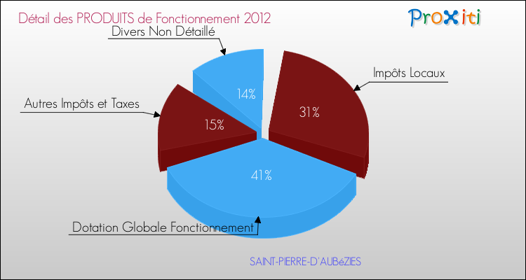 Décomposition du Budget de Fonctionnement 2012 de la commune de SAINT-PIERRE-D'AUBéZIES Budget de Fonctionnement 2012 pour la commune de SAINT-PIERRE-D'AUBéZIES