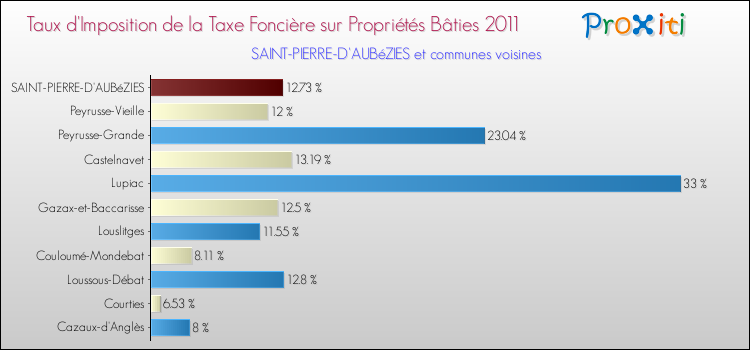 Taux d'imposition de la taxe foncière sur le bati 2011 pour SAINT-PIERRE-D'AUBéZIES et les communes proches Comparaison des taux d'imposition de la taxe foncière sur le bati 2011 pour SAINT-PIERRE-D'AUBéZIES et les communes voisines