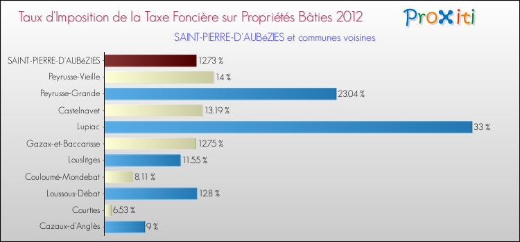 Taux d'imposition de la taxe foncière sur le bati 2012 pour SAINT-PIERRE-D'AUBéZIES et les communes proches Comparaison des taux d'imposition de la taxe foncière sur le bati 2012 pour SAINT-PIERRE-D'AUBéZIES et les communes voisines