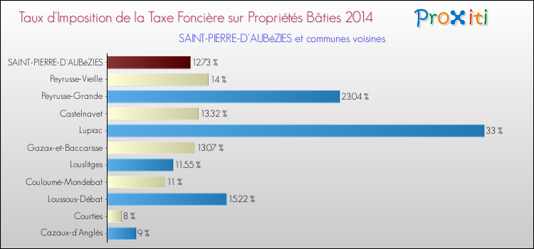 Taux d'imposition de la taxe foncière sur le bati 2014 pour SAINT-PIERRE-D'AUBéZIES et les communes proches Comparaison des taux d'imposition de la taxe foncière sur le bati 2014 pour SAINT-PIERRE-D'AUBéZIES et les communes voisines