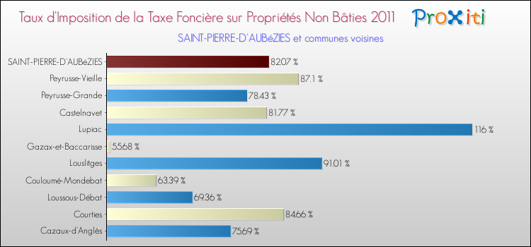 Taux d'imposition de la taxe foncière sur les immeubles et terrains non batis 2011 pour SAINT-PIERRE-D'AUBéZIES et les communes proches Comparaison des taux d'imposition de la taxe foncière sur les immeubles et terrains non batis 2011 pour SAINT-PIERRE-D'AUBéZIES et les communes voisines