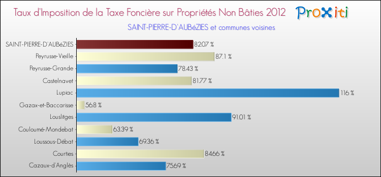 Taux d'imposition de la taxe foncière sur les immeubles et terrains non batis 2012 pour SAINT-PIERRE-D'AUBéZIES et les communes proches Comparaison des taux d'imposition de la taxe foncière sur les immeubles et terrains non batis 2012 pour SAINT-PIERRE-D'AUBéZIES et les communes voisines