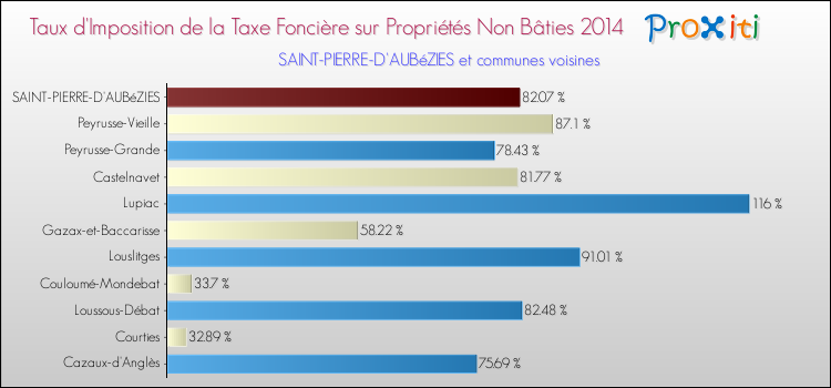 Taux d'imposition de la taxe foncière sur les immeubles et terrains non batis 2014 pour SAINT-PIERRE-D'AUBéZIES et les communes proches Comparaison des taux d'imposition de la taxe foncière sur les immeubles et terrains non batis 2014 pour SAINT-PIERRE-D'AUBéZIES et les communes voisines