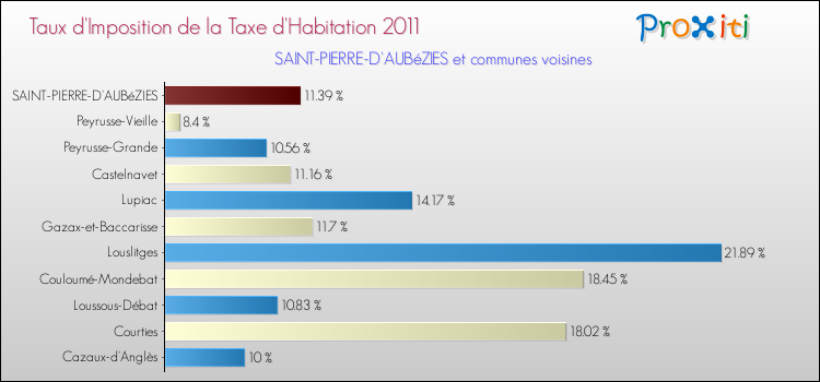 Taux d'imposition de la taxe d'habitation 2011 pour SAINT-PIERRE-D'AUBéZIES et les communes proches Comparaison des taux d'imposition de la taxe d'habitation 2011 pour SAINT-PIERRE-D'AUBéZIES et les communes voisines