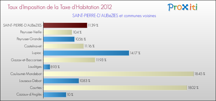 Taux d'imposition de la taxe d'habitation 2012 pour SAINT-PIERRE-D'AUBéZIES et les communes proches Comparaison des taux d'imposition de la taxe d'habitation 2012 pour SAINT-PIERRE-D'AUBéZIES et les communes voisines