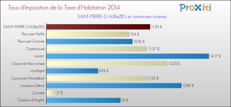 Taux d'imposition de la taxe d'habitation 2014 pour SAINT-PIERRE-D'AUBéZIES et les communes proches Comparaison des taux d'imposition de la taxe d'habitation 2014 pour SAINT-PIERRE-D'AUBéZIES et les communes voisines