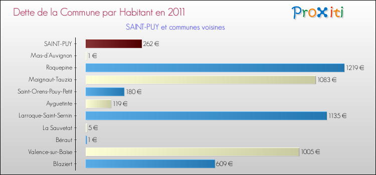 Dette par habitant de la commune en 2011 pour SAINT-PUY et les communes proches Comparaison de la dette par habitant de la commune en 2011 pour SAINT-PUY et les communes voisines