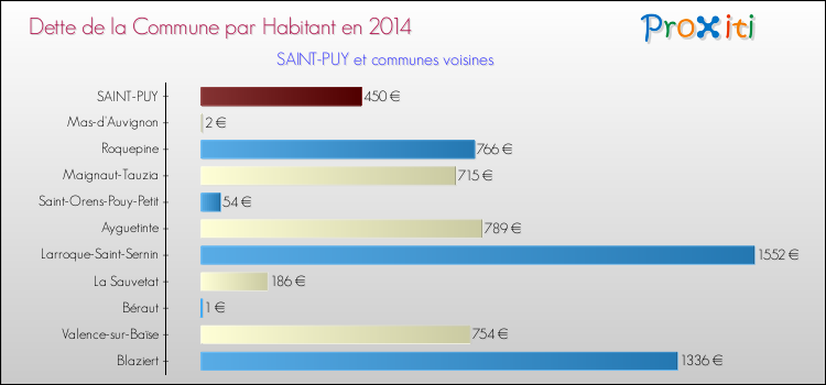 Dette par habitant de la commune en 2014 pour SAINT-PUY et les communes proches Comparaison de la dette par habitant de la commune en 2014 pour SAINT-PUY et les communes voisines