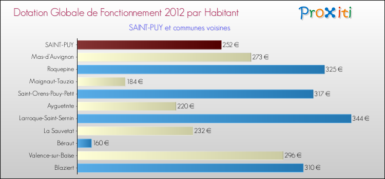 Montant des dotations globales de fonctionnement DGF par Habitant pour SAINT-PUY et les communes proches Comparaison des des dotations globales de fonctionnement DGF par habitant pour SAINT-PUY et les communes voisines