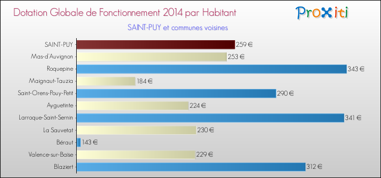 Montant des dotations globales de fonctionnement DGF par Habitant pour SAINT-PUY et les communes proches en 2014. Comparaison des des dotations globales de fonctionnement DGF par habitant pour SAINT-PUY et les communes voisines en 2014.