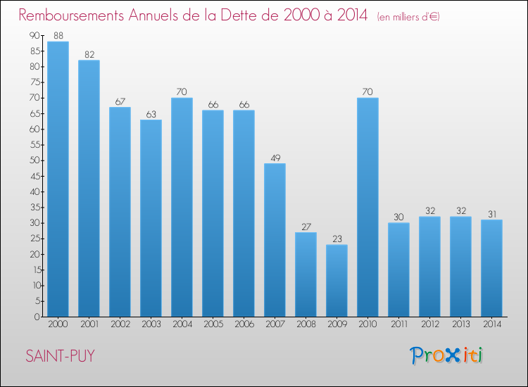 Evolution de l'annuité de la dette pour la commune de SAINT-PUY de 2000 à 2014 Annuités de la dette pour SAINT-PUY de 2000 à 2014