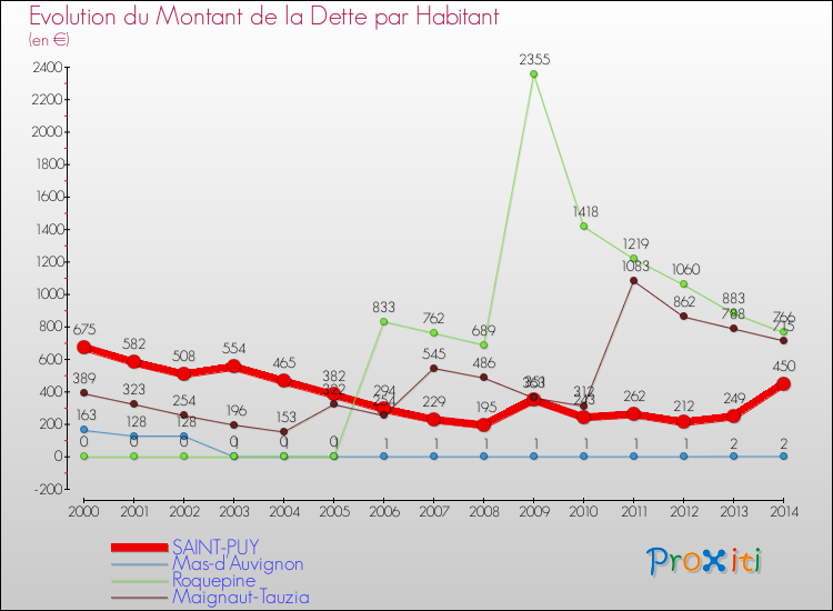 Evolution de la dette par habitant pour la commune de SAINT-PUY et les communes proches de 2000 à 2014 Comparaison de la dette par habitant pour SAINT-PUY et les communes voisines de 2000 à 2014