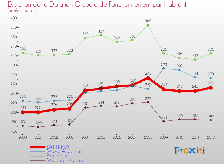Evolution et montant de la dotation globale de fonctionnement par Habitant pour SAINT-PUY et les communes proches Comparaison des dotations globales de fonctionnement par habitant pour SAINT-PUY et les communes voisines