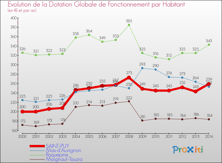 Evolution et montant de la dotation globale de fonctionnement par Habitant pour SAINT-PUY et les communes proches de 2000 à 2014. Comparaison des dotations globales de fonctionnement par habitant pour SAINT-PUY et les communes voisines de 2000 à 2014.